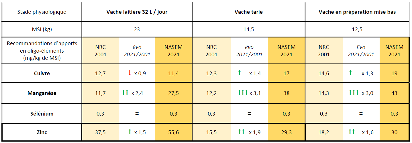NASEM 2021 d’apport en oligoéléments chez les bovins
