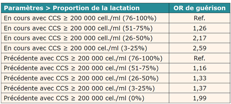tableau-impact-proportion-lactation.png