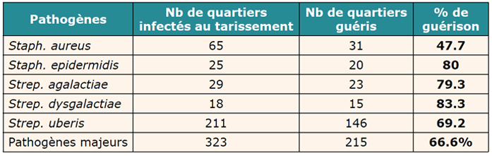 tableau-resultats-guerison-traitement-tarissement.png