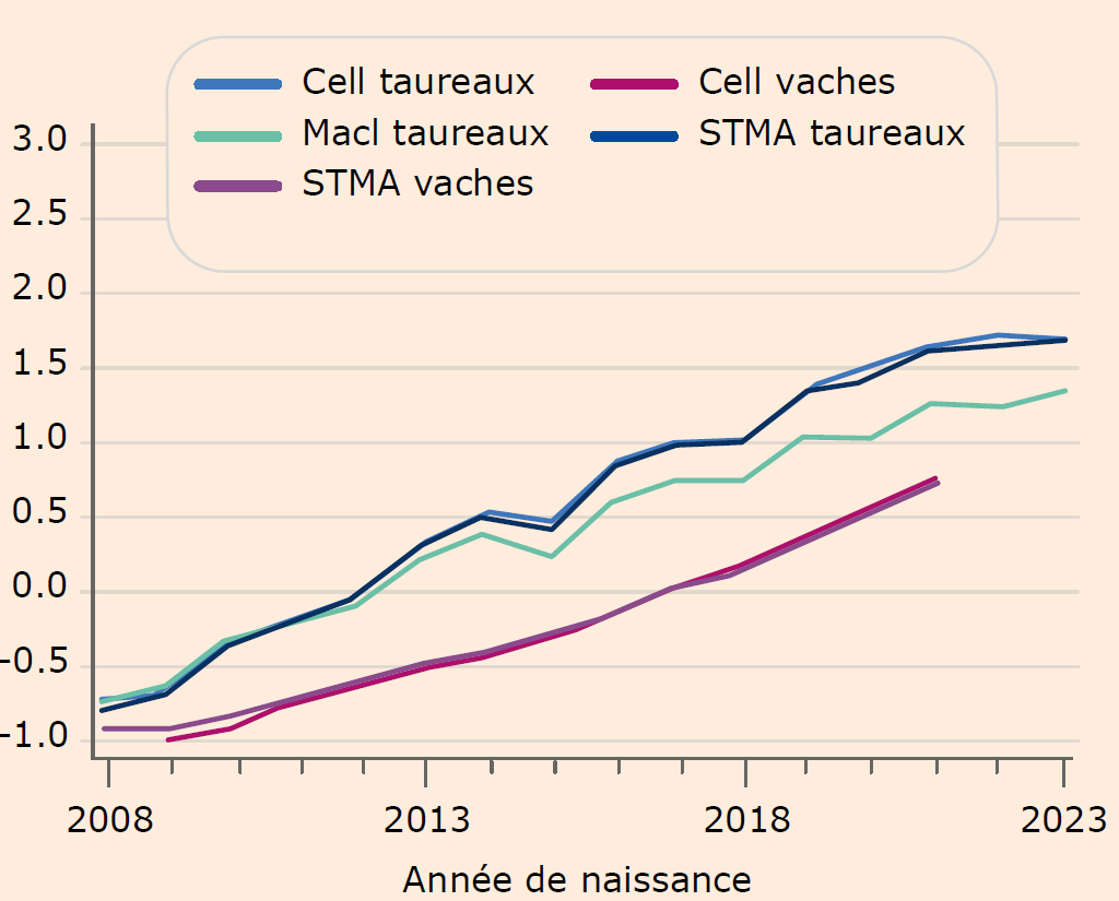 graphe-evolution-index-sante-mamelle.png