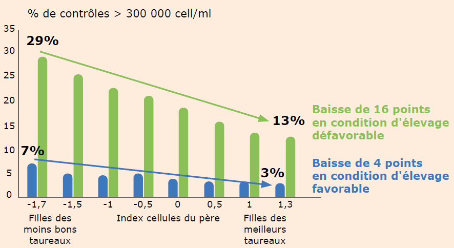 graphe-modulation-influence-genetique.png