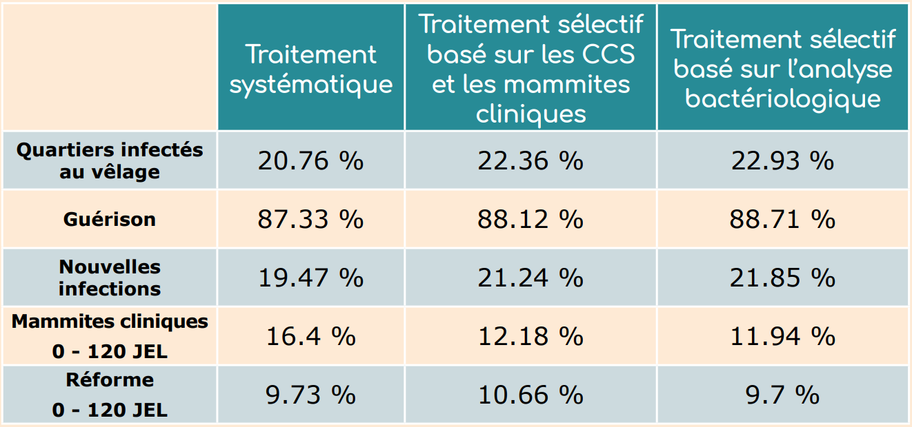 tableau-comparaison-modalites-traitement-tarissement.png