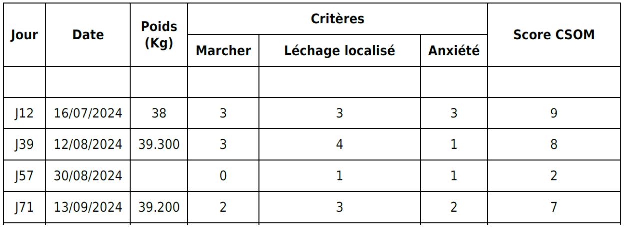 Score CSOM pour Carmella – CAPdouleur